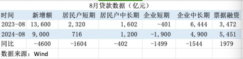 信貸需求偏弱！8月票據(jù)融資占新增信貸六成 年內(nèi)降準(zhǔn)降息可期  第2張