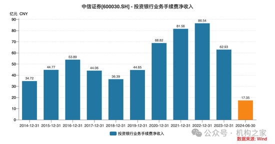 中信證券投行負責人馬堯離職，將出任中信集團副總經理？  第5張