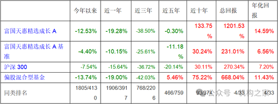 長(zhǎng)期滿倉(cāng)、常年持股超200只！富國(guó)基金朱少醒產(chǎn)品凈值跌回2019年