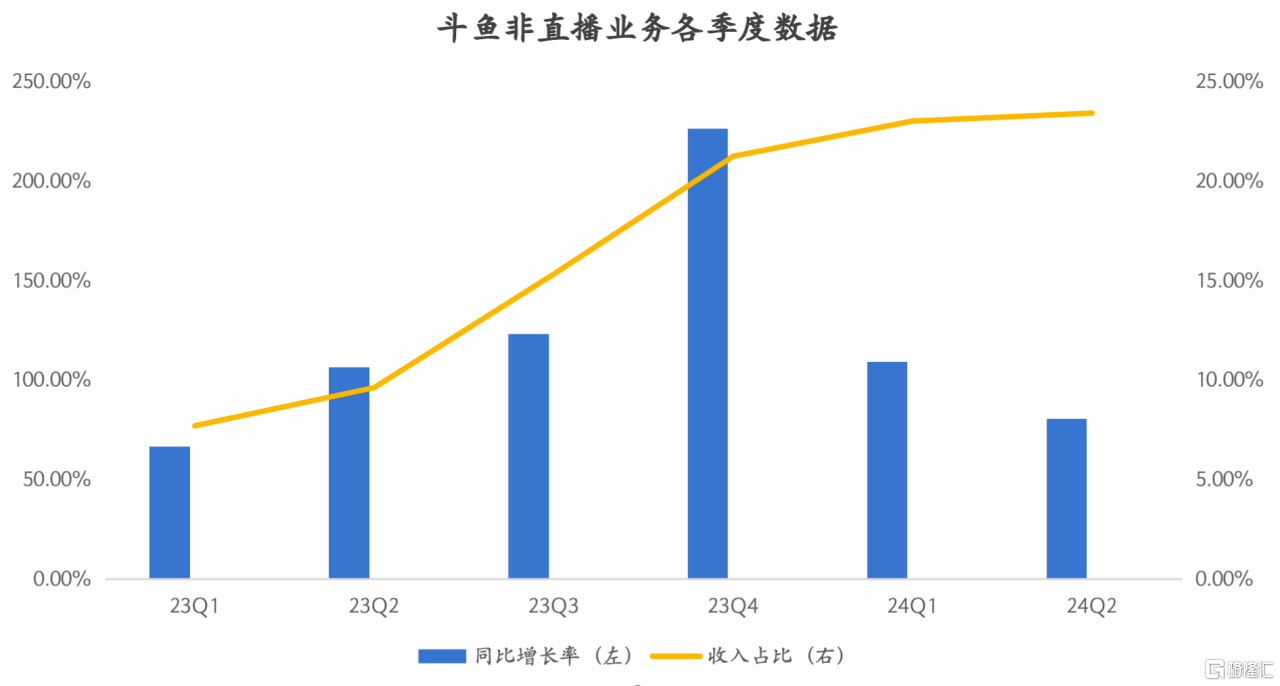 斗魚(yú)(DOYU.US)二季報(bào)：盈利改善，戰(zhàn)略轉(zhuǎn)型持續(xù)顯效