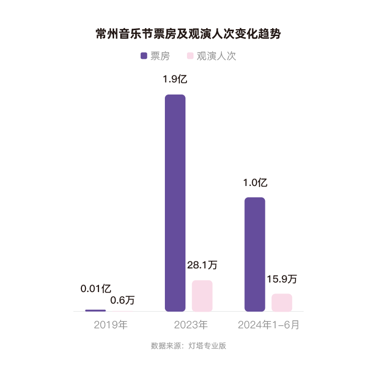 燈塔：2023年、2024年上半年，常州蟬聯(lián)全國音樂節(jié)城市票房第一