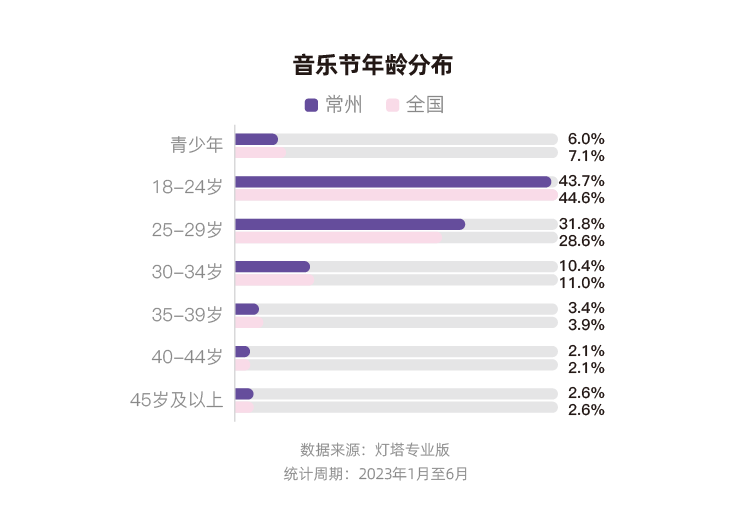 燈塔：2023年、2024年上半年，常州蟬聯(lián)全國音樂節(jié)城市票房第一