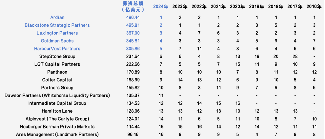 募資能力排行出爐，快來看看全球S基金管理人的眾生相
