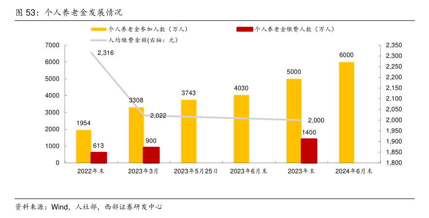 個人養(yǎng)老金保險產(chǎn)品已擴容至103款 商業(yè)養(yǎng)老保險該如何選擇？消費者購買需注意這些??