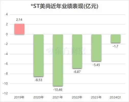 突發(fā)！*ST美尚鐵定退市，老板曾800億坐莊  第4張