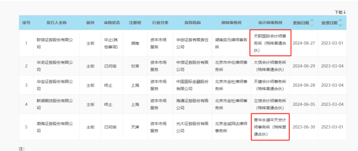 兩家擬IPO券商，宣布"換所"！  第2張