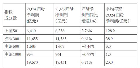 藍(lán)籌股二季度業(yè)績優(yōu)于中小股，上證50和滬深300更適合中長線布局