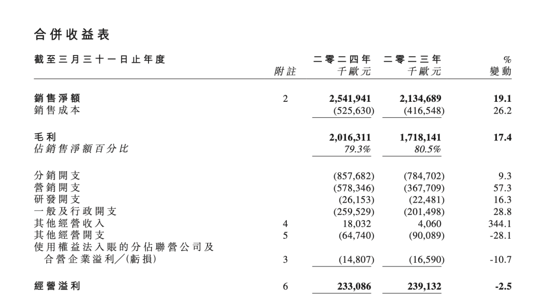 美妝巨頭歐舒丹退市！鹿晗、朱一龍等曾代言