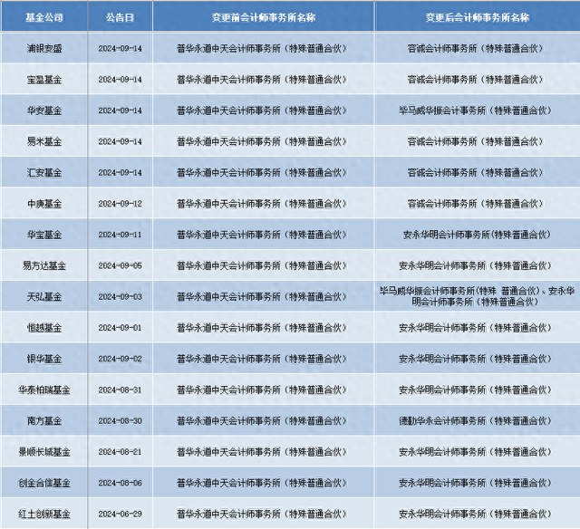 頂格處罰后，一天5家機(jī)構(gòu)解約！普華永道3月以來已丟60單  第1張