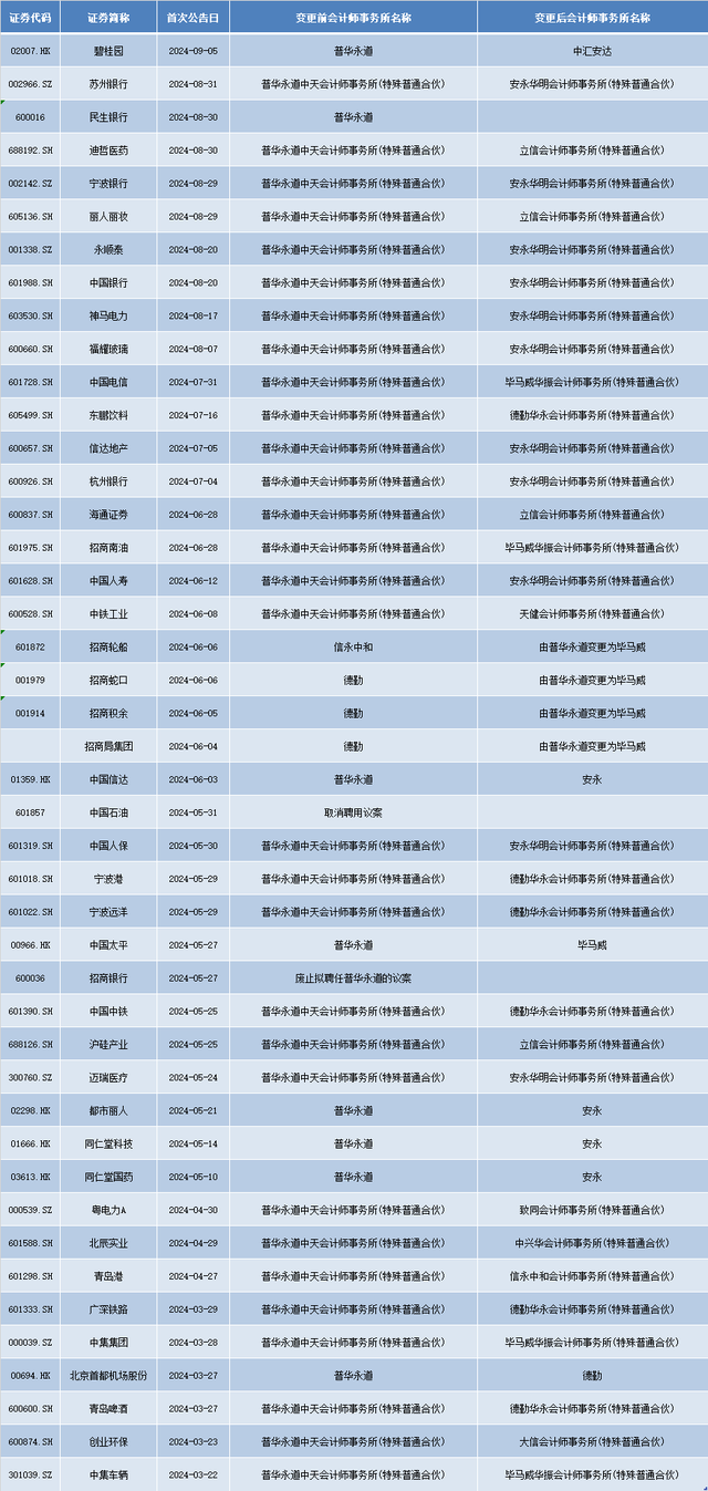 頂格處罰后，一天5家機(jī)構(gòu)解約！普華永道3月以來已丟60單  第2張