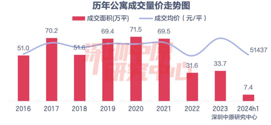 深圳多個公寓5折甩貨：75萬能拿下一套小戶型，有項目近一個月賣了超300套