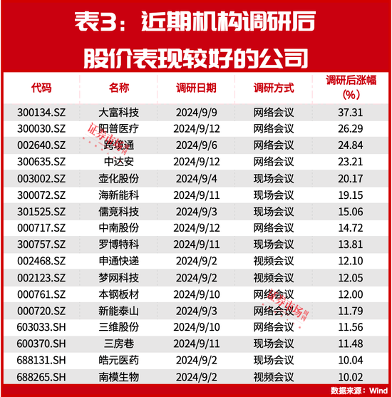 朱少醒、趙詣最新盯上這兩只標(biāo)的！還有多家公司正被各大機(jī)構(gòu)“圍觀”！  第3張