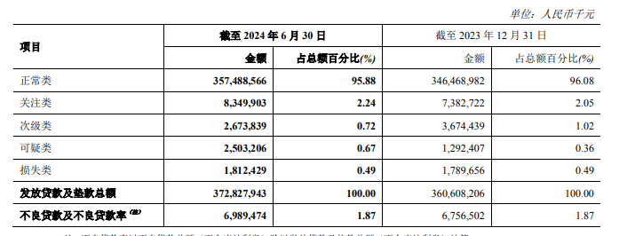 不良貸款率A股銀行最高，鄭州銀行正甩賣150億低效益資產(chǎn)  第6張