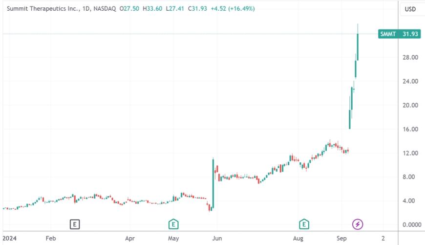 年內(nèi)漲幅達(dá)1123%  中美藥企合作擊敗“全球藥王” CEO直言“我們?cè)谡_的一邊” 第1張