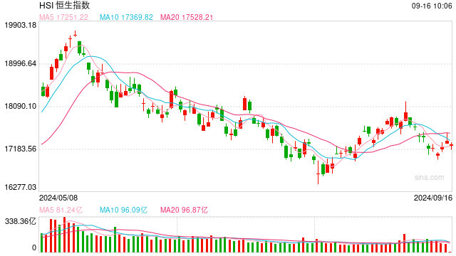 快訊：港股恒指低開0.67% 科指跌0.72%科網(wǎng)股普遍低開  第1張