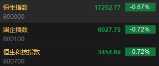 快訊：港股恒指低開0.67% 科指跌0.72%科網(wǎng)股普遍低開  第2張
