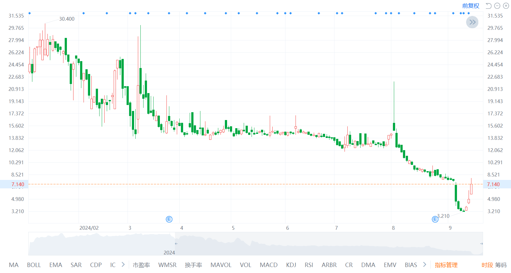 多重利好助推宜明昂科股價走強 近四日累計漲超90%  第6張