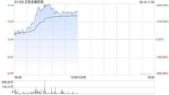 正乾金融控股復(fù)牌暴漲超266% 公司補(bǔ)發(fā)上半年業(yè)績(jī)報(bào)告