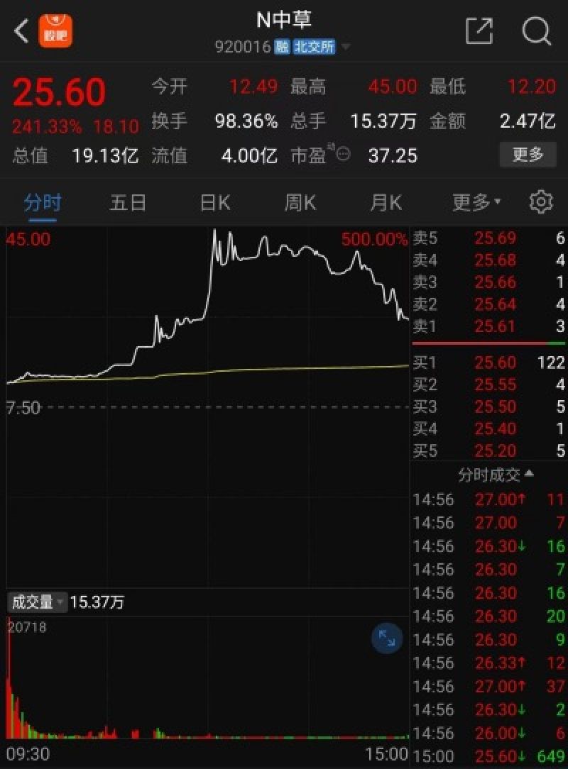 換手率98.36%！北交所香料第一股上市首日大漲241.33%，節(jié)后怎么走市場吵翻了！