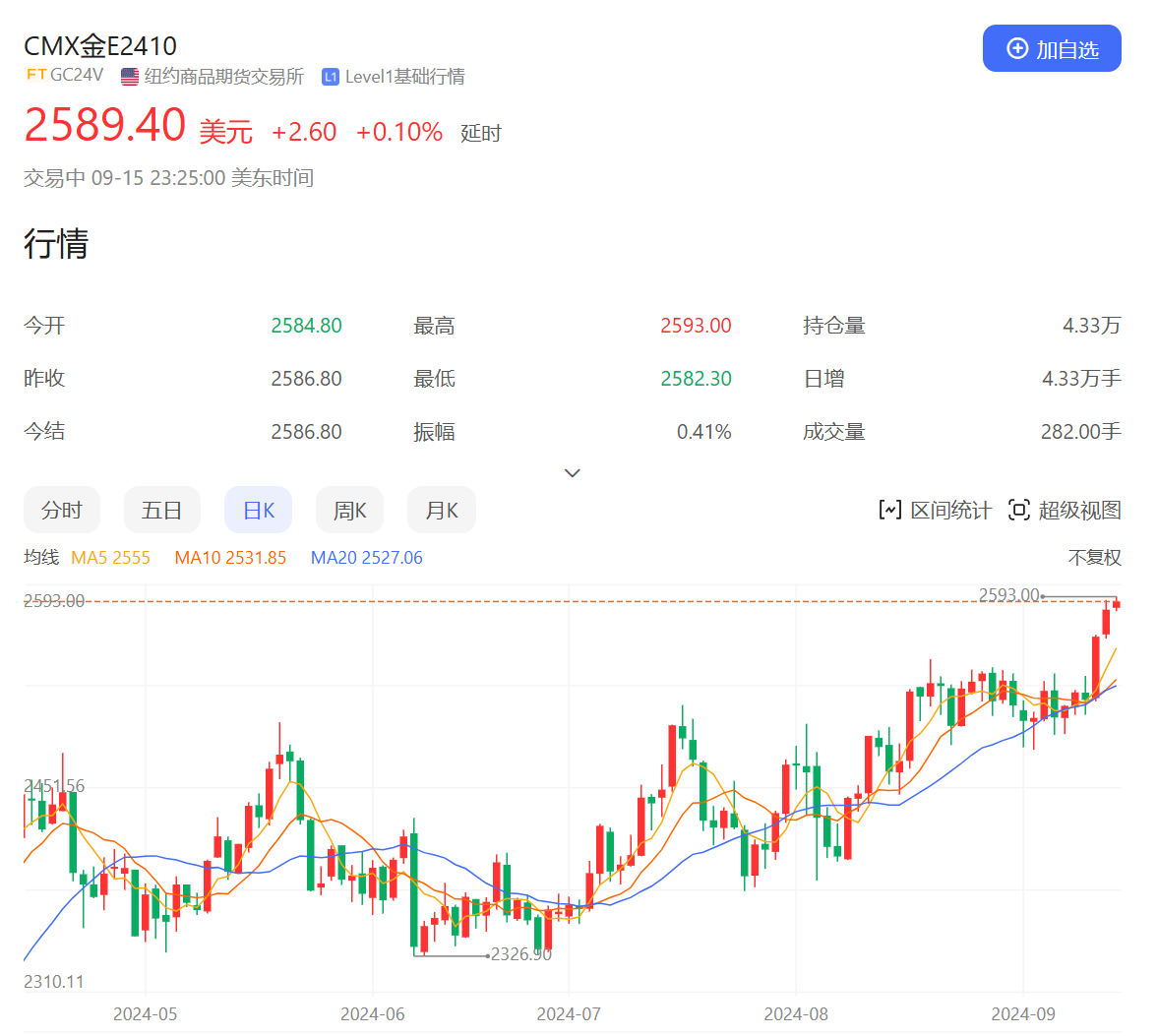 9月美聯(lián)儲(chǔ)議息會(huì)議臨近！國(guó)際金價(jià)再創(chuàng)新高 中國(guó)黃金國(guó)際漲近5%  第2張