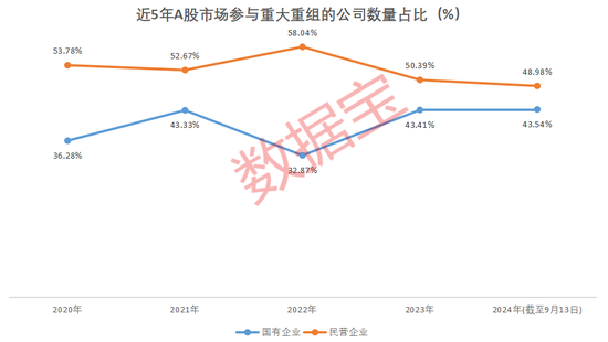 國企挑大梁，并購重組進“活躍期”！多家公司透露產(chǎn)業(yè)鏈整合意向（附名單）