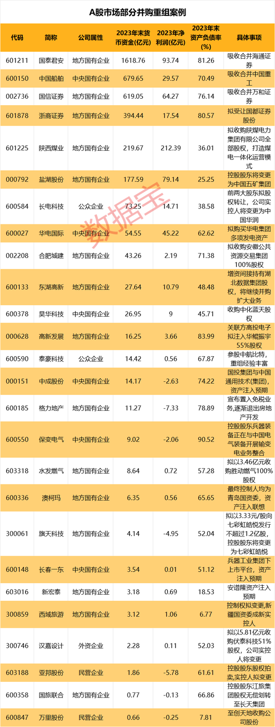 國企挑大梁，并購重組進“活躍期”！多家公司透露產業(yè)鏈整合意向（附名單）  第4張