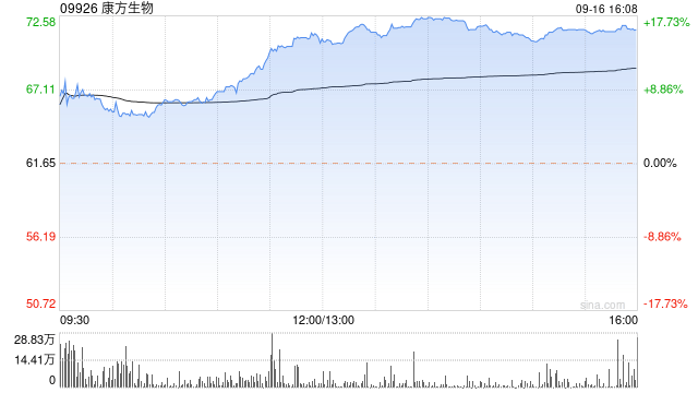 大摩：維持康方生物“增持”評級 目標價上調(diào)至78港元