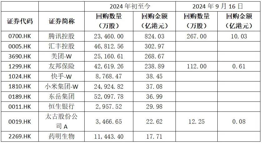 港股回購潮！年內(nèi)回購金額突破2000億港元，騰訊控股奪魁  第2張