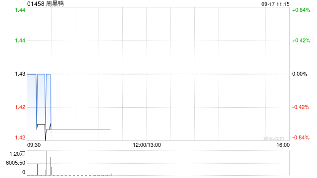 周黑鴨9月16日斥資約111.58萬港元回購77.85萬股  第1張