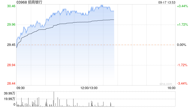 內銀股早盤普遍走高 招商銀行漲近3%郵儲銀行漲近2%