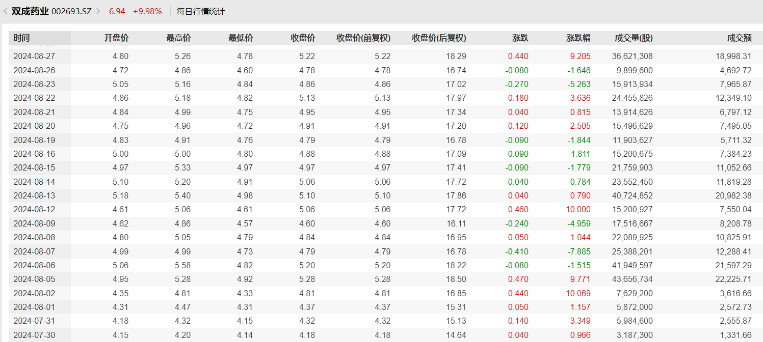 連年虧損的雙成藥業(yè)并購撤單IPO的奧拉股份，是跨界轉(zhuǎn)型還是借殼上市