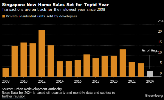 新加坡新屋銷售勢將遭遇金融危機(jī)以來最糟糕的一年