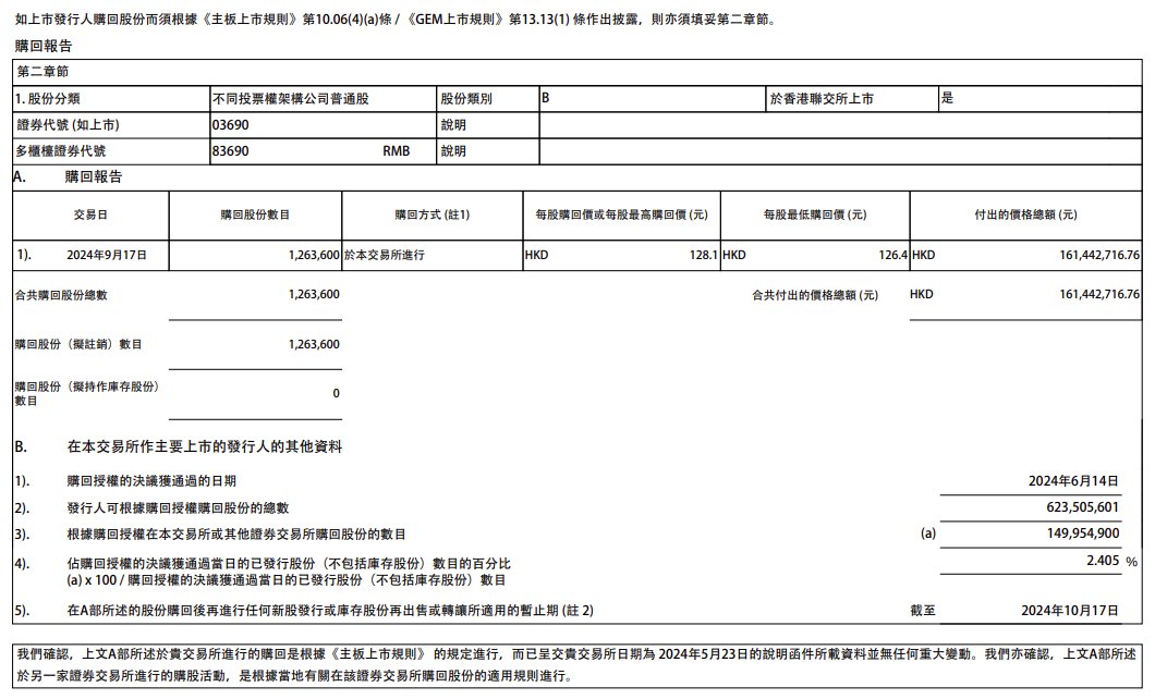 快訊 | 美團(tuán)：于9月17日回購(gòu)126.36萬(wàn)股，共耗資約1.6億港元