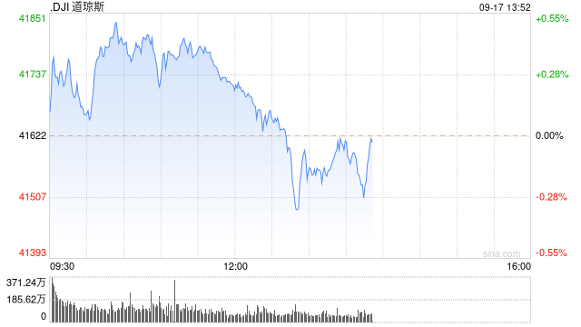 早盤(pán)：美股繼續(xù)上揚(yáng) 道指再創(chuàng)歷史新高