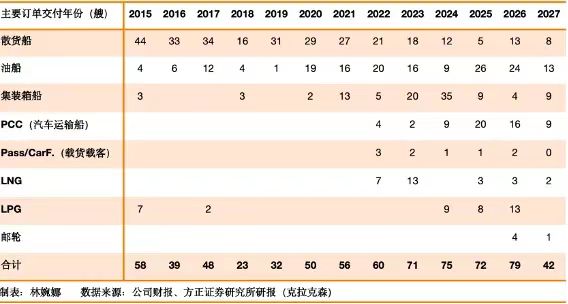 四十年后，中國造船成世界中心