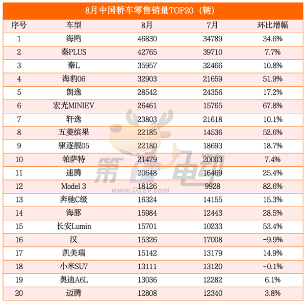 海鷗超越秦PLUS成為中國最受歡迎車型 元UP銷量逼近2萬輛躋身SUV TOP5