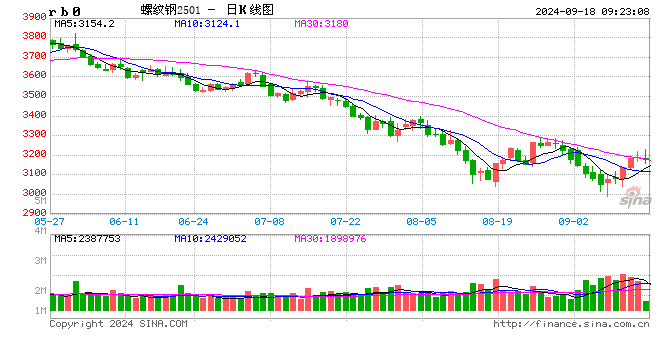 光大期貨：9月18日礦鋼煤焦日?qǐng)?bào)  第2張