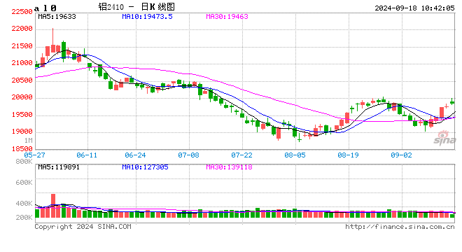 長江有色：金九銀十提振消費(fèi)預(yù)期 18日現(xiàn)鋁或上漲