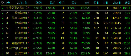 午評：集運指數(shù)、燒堿跌超5% 橡膠漲超3%