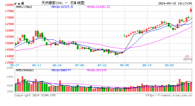 光大期貨0918熱點追蹤：橡膠年內(nèi)新高了，下一個高點瞄向哪里？