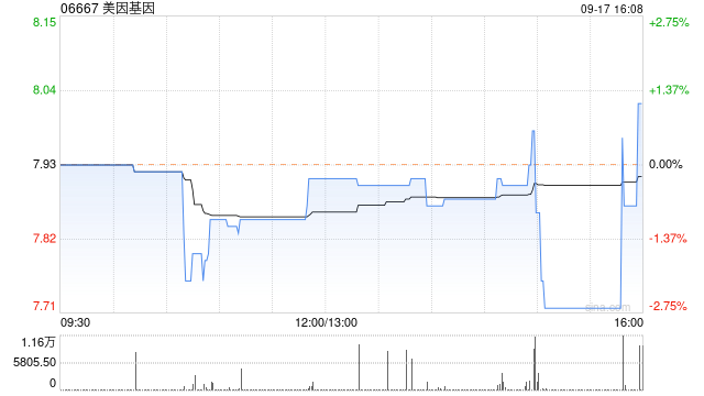 美因基因9月17日斥資41.57萬(wàn)港元回購(gòu)5.24萬(wàn)股