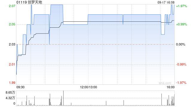 創(chuàng)夢(mèng)天地9月17日耗資約17.68萬港元回購8.6萬股