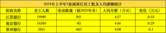 江蘇上市城商行“三杰”：江蘇銀行業(yè)績(jī)居首 南京銀行分紅最慷慨 蘇州銀行利潤增速最快