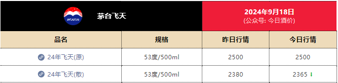 茅臺(tái)連崩三天！經(jīng)銷商稱中秋下滑30%