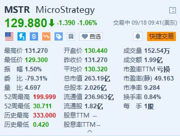 MicroStrategy跌超1% 擬發(fā)行8.75億美元的可轉(zhuǎn)換優(yōu)先債券  第1張