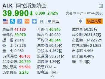 美股異動丨阿拉斯加航空跌超2.4% 完成對夏威夷航空的收購