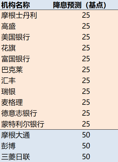 看圖 | 美聯(lián)儲今晚最大懸念：降息25還是50個基點？