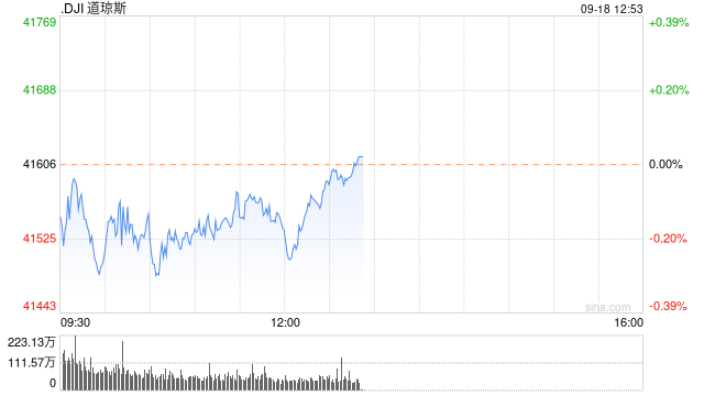 早盤：美股漲跌不一 道指小幅下滑  第1張