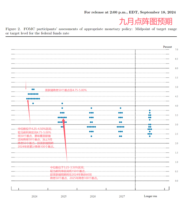 美聯儲決策分水嶺：降息50個基點遭遇反對票