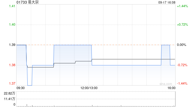 易大宗將于2025年1月16日派發(fā)中期股息每股0.073港元